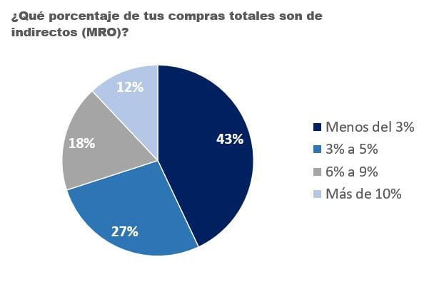 MRO Simplificado: ¿Cómo Se Compara Tu Empresa En Compras De Indirectos?